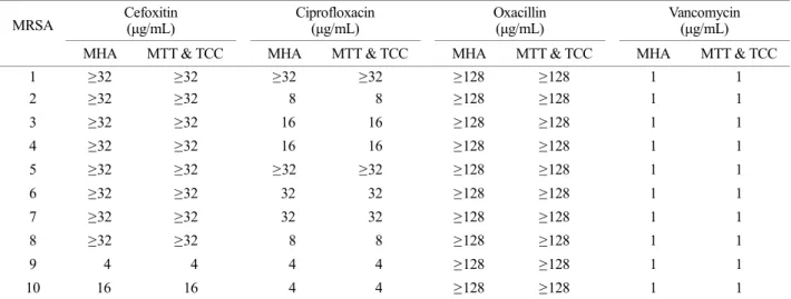 Table 2. Minimal inhibitory concentration (MIC) of 10 MRSA isolates tested by three broth microdilution methods (MHA only, MTT method and TTC method)  MRSA  Cefoxitin  (μg/mL)  Ciprofloxacin (μg/mL)  Oxacillin (μg/mL)  Vancomycin (μg/mL)  MHA  MTT &amp; TC
