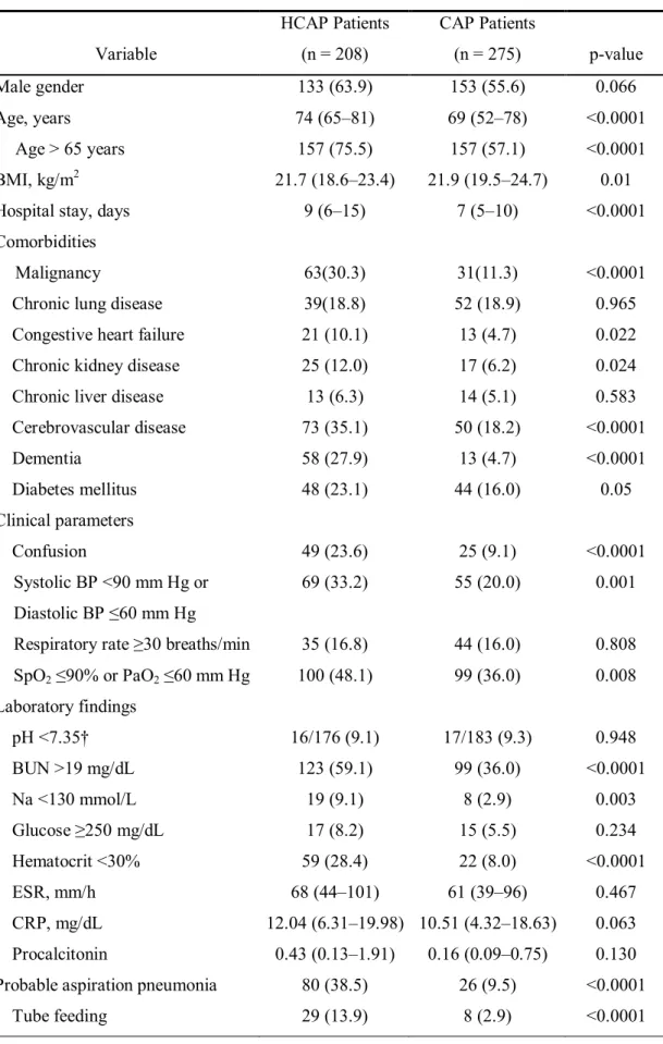 Table 1. Baseline demographics and illness severity* 