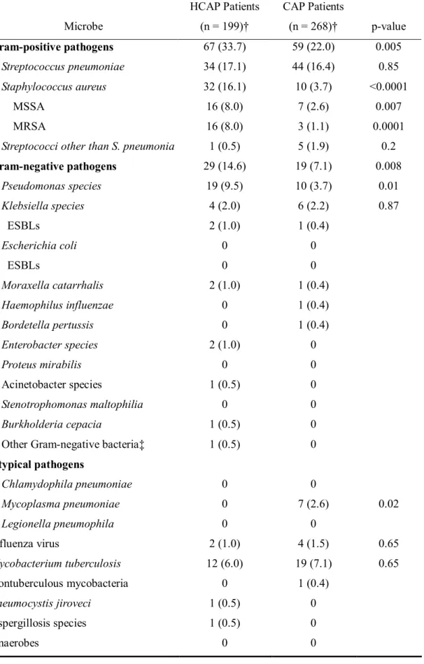 Table 2. Microbes identified in the HCAP and CAP groups* 