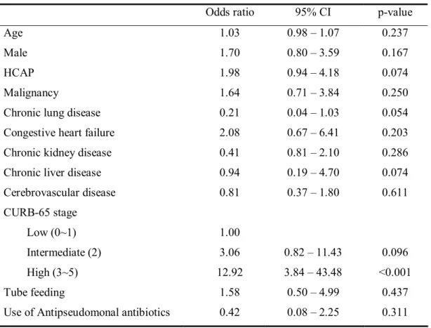Table 3. Multivariate analysis of the predictors of 30 day mortality