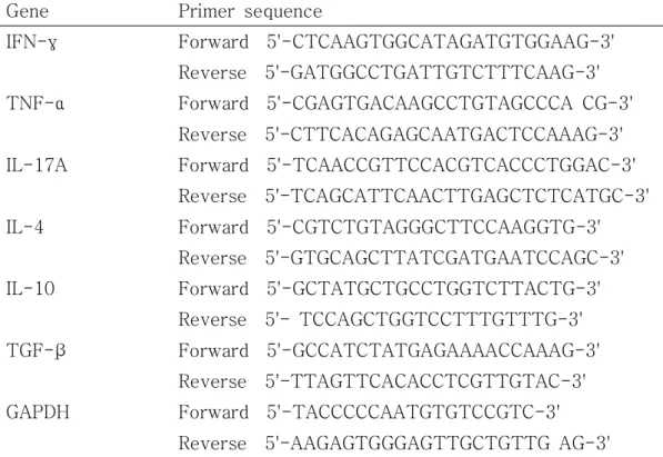 Table  1.  Primers  sequences  for  IFN-γ,  TNF-α,  IL-17A,  IL-4,  IL-10,  TGF-β  and  GAPDH 
