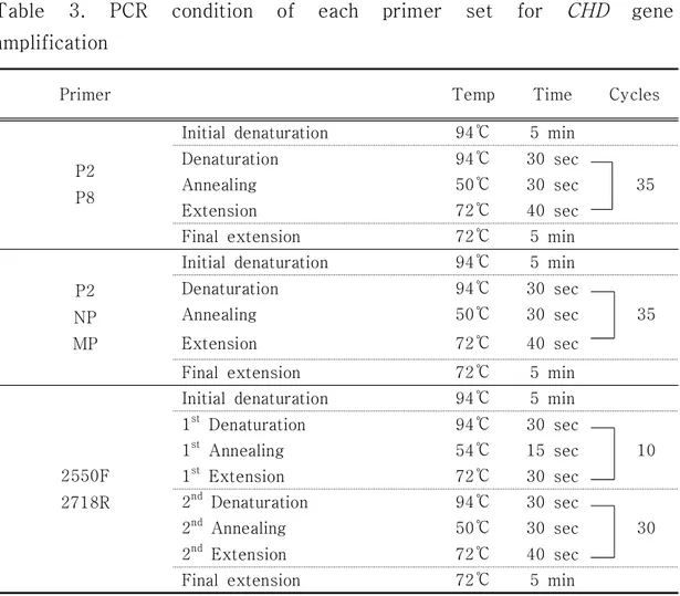 Table  3.  PCR  condition  of  each  primer  set  for  CHD  gene  amplification
