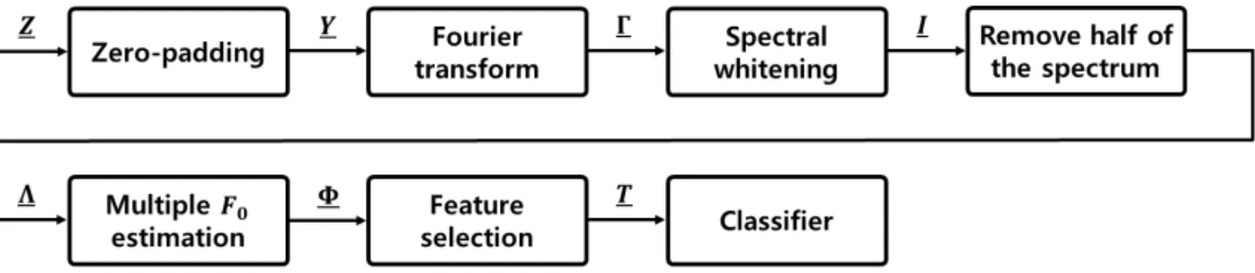 Fig. 1. Processing Diagram of UMFB algorithm.