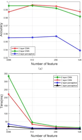 Fig. 3. Classification result by the number of feature us- us-ing  on  their  accuracy  and  leanus-ing  time,  (a)  Classification accuracy, (b) Mean learning time  per single batch