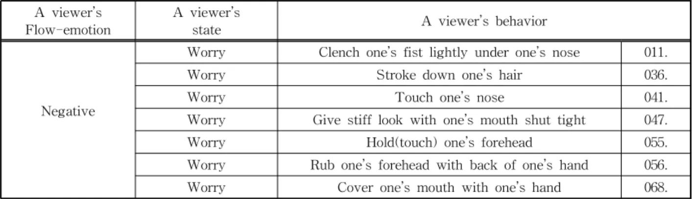 Table 12. Flow-emotion-state in accordance with the viewer behavior - Negative(Anxiety) A viewer’s