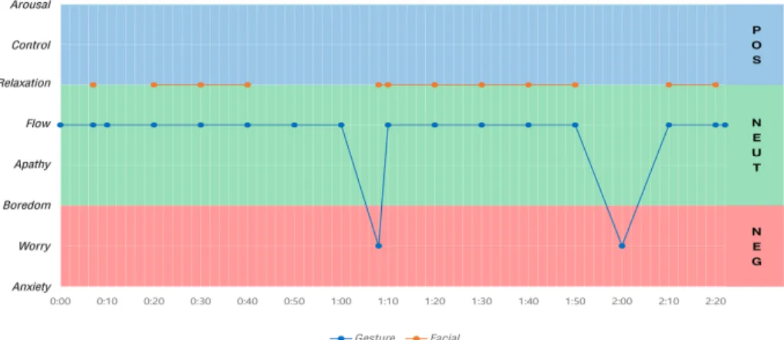 Fig. 7. The Flow-emotion-state graph (viewer 1-clip 1).