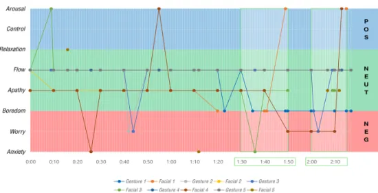 Fig. 13. The Flow-emotion dynamics graph-Clip 6.