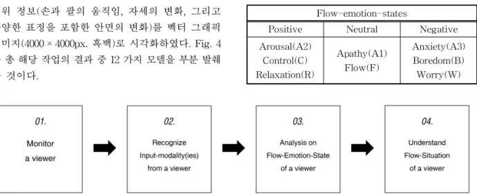 Fig. 3. Process and method of understanding Flow-situation of a video content viewer.