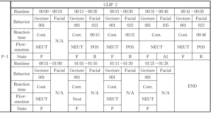 Table 6. Flow-emotion-state in accordance with the viewer behavior–Neutral(Flow) A viewer’s