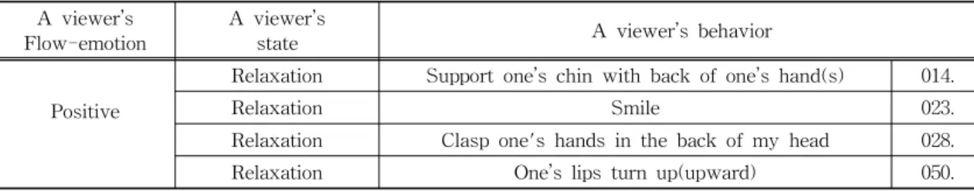 Table 9. Flow-emotion-state in accordance with the viewer behavior - Positive(Arousal) A viewer’s