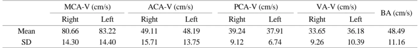 Table 3. Mean velocity in the intracranial vessels at stable condition 