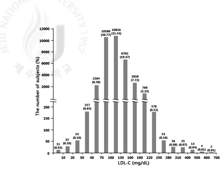 Figure  1.  The  distribution  of  LDL-C  in  the  subjects  34415  subjects  who  were  subjected  to  measure  LDL-C  from  January,  2005  to  March,  2011