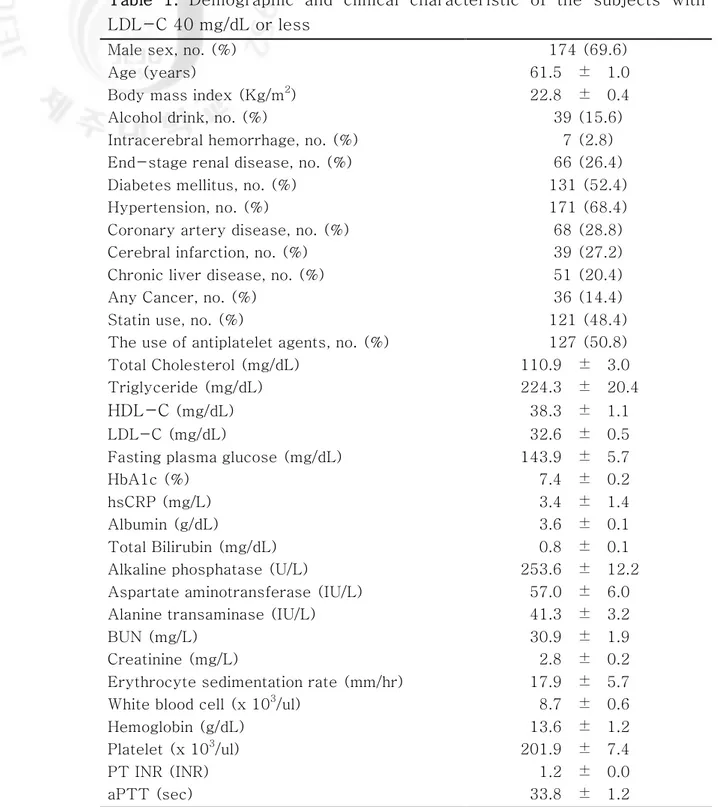 Table  1.  Demographic  and  clinical  characteristic  of  the  subjects  with  LDL-C 40 mg/dL or less 