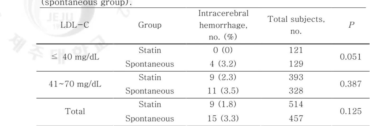 Table  5.  Incidence  of  intracerebral  hemorrhage  in  subject  with  on  statin  therapy  and  in  subjects  not  treated  with  any  cholesterol-lowering  agent  (spontaneous group)