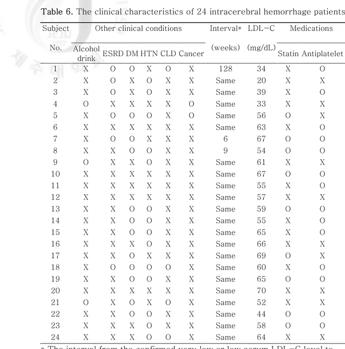 Table 6. The clinical characteristics of 24 intracerebral hemorrhage patients 