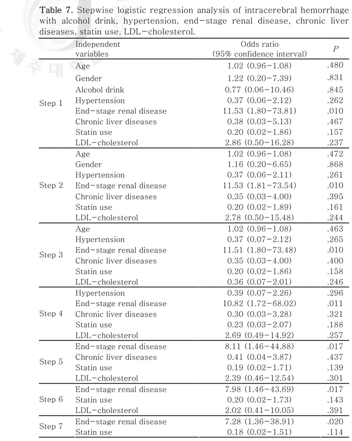 Table  7.  Stepwise  logistic  regression  analysis  of  intracerebral  hemorrhage  with  alcohol  drink,  hypertension,  end-stage  renal  disease,  chronic  liver  diseases, statin use, LDL-cholesterol.