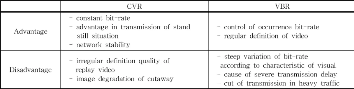 Table 3. Comparison of CVR and VBR Transmission