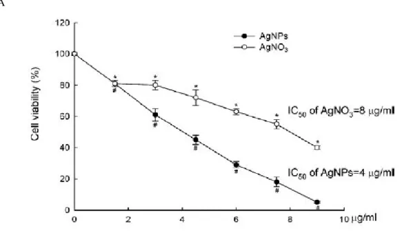 Fig. 1. Cytotoxicity induced by AgNPs in human Chang liver cells. (A) Cells were treated with 