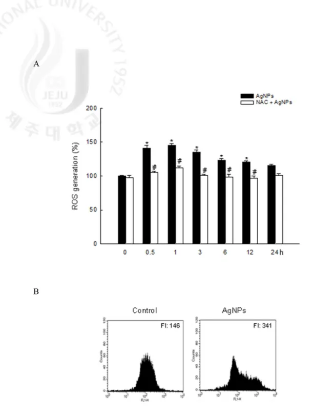 Fig. 2. Generation of intracellular ROS in response to AgNPs. Generation of intracellular ROS 