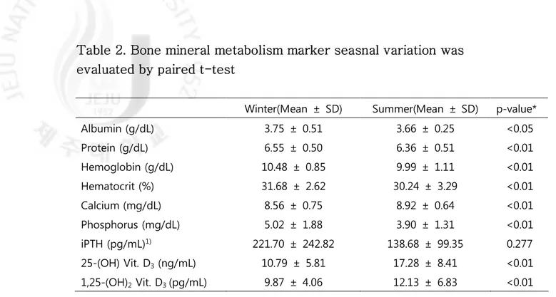 Table 2. Bone mineral metabolism marker seasnal variation was  evaluated by paired t-test 