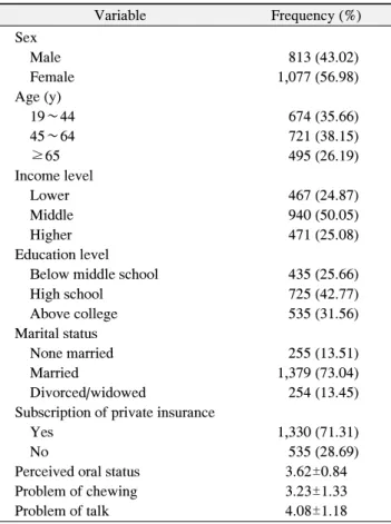 Table  2.  Characteristic  of  Subjects  Variable Frequency (%) Sex     Male 813 (43.02)     Female 1,077 (56.98) Age (y)     19∼44 674 (35.66)     45∼64 721 (38.15)     ≥65 495 (26.19) Income level     Lower 467 (24.87)     Middle 940 (50.05)     Higher 4