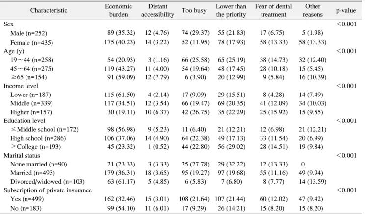 Table  3.  Reason  for  Unmet  Dental  Need  according  to  General  Characteristics 