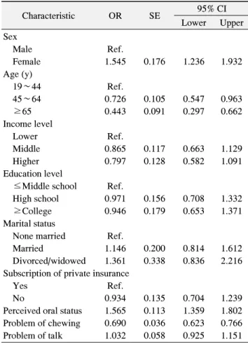 Table 4. Factors Affecting Unmet Dental Needs among Experi- Experi-enced  Dental  Ache