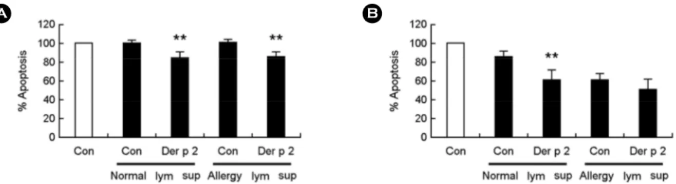 Fig.  6.  Der  p  2  has  anti-apoptotic  effects  on  neutrophils  in  coculture with lymphocytes