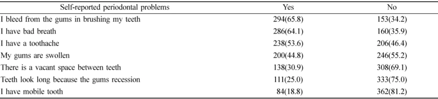 Table 1.  Self-reported periodontal disease symptoms of the subjects