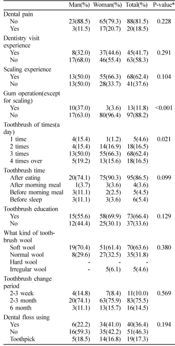 Table 3.  General characteristic of sleep, exercise and like food  Man(%) Woman(%) Total(%) 