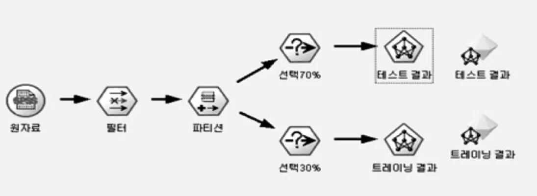 Fig. 1. Predictive modeling neural network the verification process by using a data mining tool 