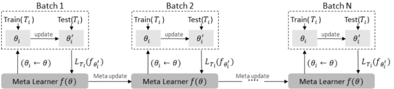 Fig. 2. Flowchart of learning process of Model-Agnostic Meta Learning.