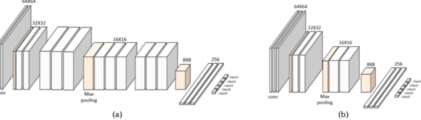 Fig. 4. Two CNN structures that, (a) learns only weight of FC (fully-connected) layers, (b) learn all layers.