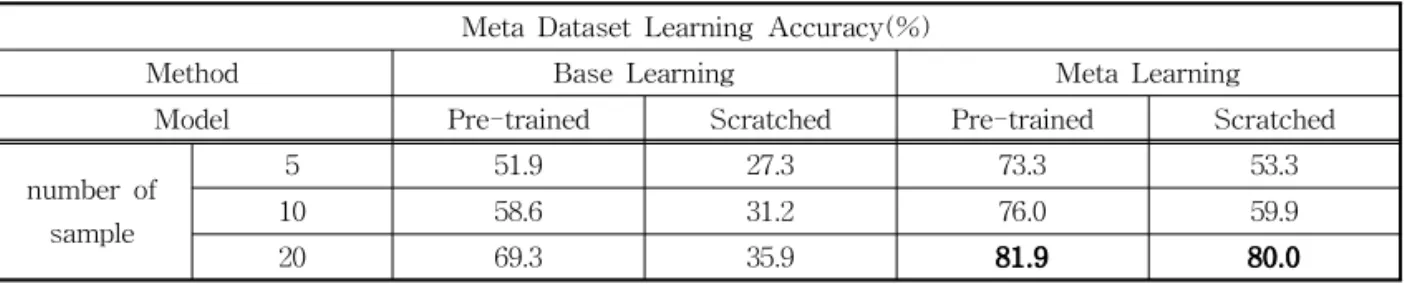 Table 2. The Accuracies for proposed meta-learning method and conventional base learning method Meta Dataset Learning Accuracy(%)