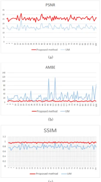 Fig. 4. Analysis of evaluation indicators of UM and pro- pro-posed method: (a) Comparison of PSNR index,  (b) Comparison of AMBE index, and (c)  Compar-ison of SSIM index.