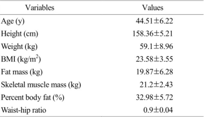 Table 1. Demographic characteristics of  the study subjects 