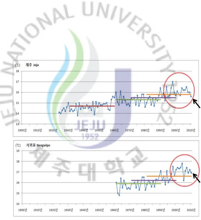 Figure 2.  제주도  제주시  서귀포시  지역  평균기온  연별변화도, 1990 ~ 2010 년.   