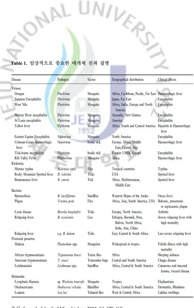 Table 1.  임상적으로  중요한  매개체  전파  질병 