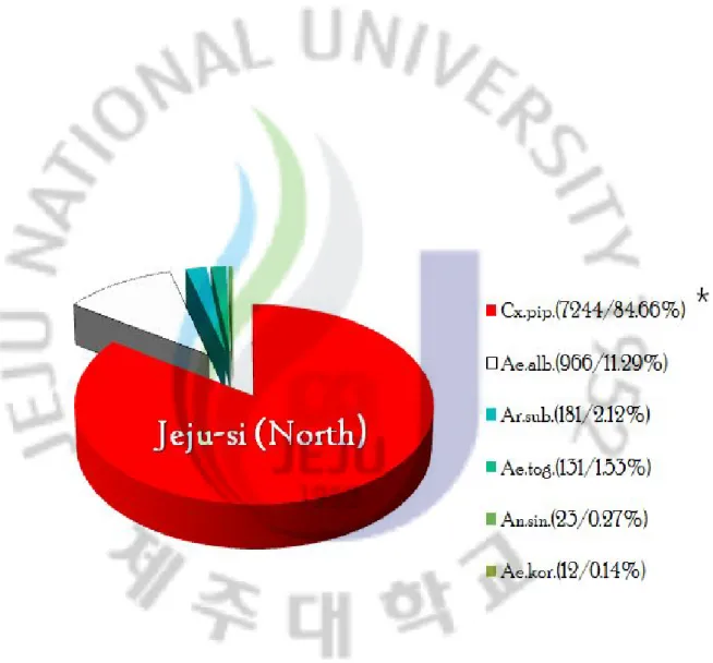 Figure 6.  제주도  제주시  모기  출현분포도.   