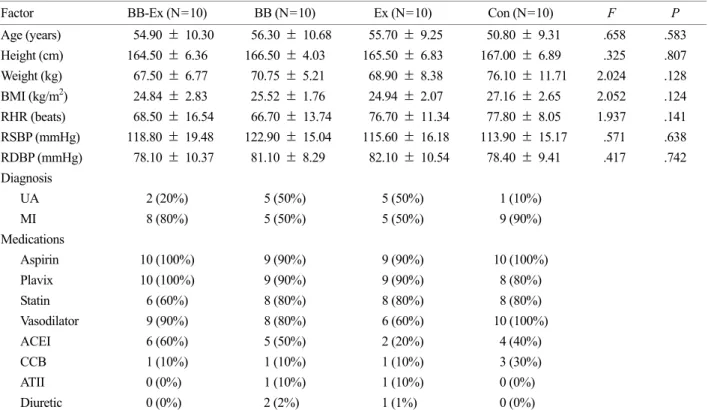 Table 1. Characteristics of research subjects 