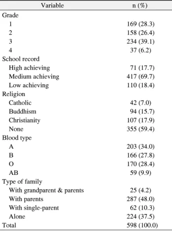 Table  1.  General  Characteristics  of  the  Subjects Variable  n (%) Grade      1 169 (28.3)     2 158 (26.4)     3 234 (39.1)     4 37 (6.2) School record     High achieving 71 (17.7)     Medium achieving 417 (69.7)     Low achieving 110 (18.4) Religion
