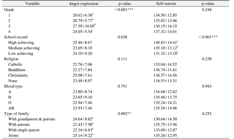 Table  3.  Anger  Expression  and  Self-Esteem  on  the  General  Characteristics  of  the  Subject  (n=598)