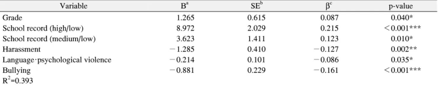 Table  5.  Affecting  Factors  on  Self-Esteem