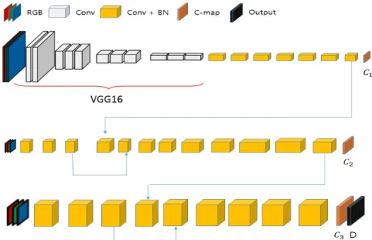 Table 1. Architecture of the prposed network model (Layer  type[kernel size, stride, output channels], all of  the activation functions are based on Relu)  input size Arbitrary [H × W]