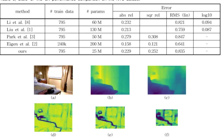 Fig. 3은 Eigen et al. [2]와 결과물의 비교이고, Fig. 4는 제안한 알고리즘으로 예측한 깊이 영상과  단계별로 얻어진  C-Map의 결과이다