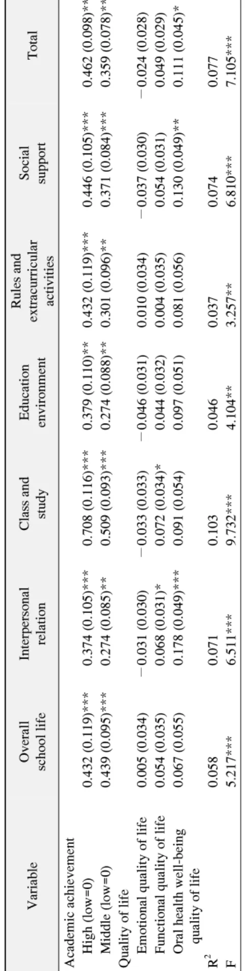 Table 4. Regression Analysis of Dependent Variable to School Life Satisfaction VariableOverall school lifeInterpersonalrelationClass andstudyEducation environmentRules and extracurricular  activities