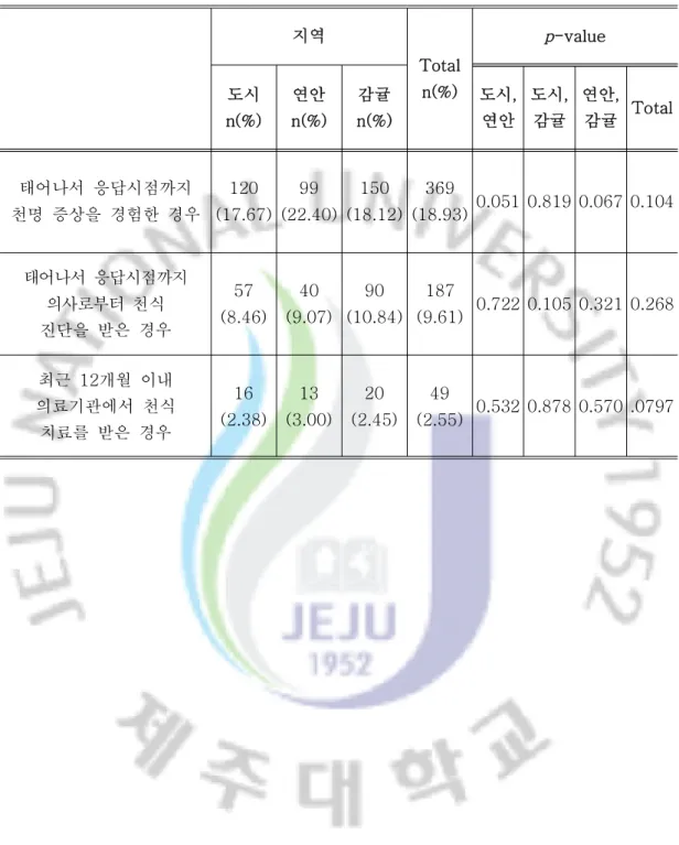 Table 3. Prevalence of Asthma in Jeju Island 지역 Total n(%) p-value 도시 n(%) 연안 n(%) 감귤 n(%) 도시,연안 도시,감귤 연안,감귤 Total 태어나서 응답시점까지 천명 증상을 경험한 경우 120 (17.67) 99 (22.40) 150 (18.12) 369 (18.93) 0.051 0.819 0.067 0.104 태어나서 응답시점까지 의사로부터 천식 진단을 받은 경우 57 (8.46) 40 