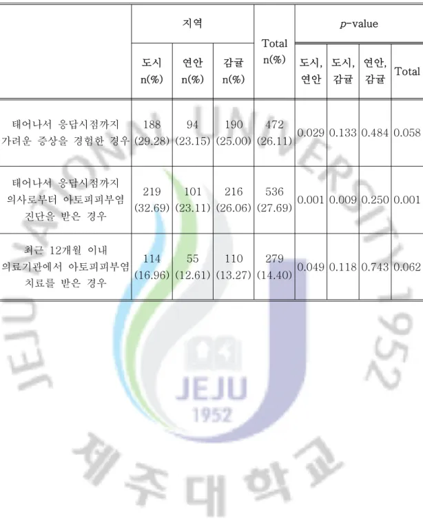 Table 5. Prevalence of Atopic Dermatitis in Jeju Island 지역 Total n(%) p-value 도시 n(%) 연안 n(%) 감귤 n(%) 도시,연안 도시,감귤 연안,감귤 Total 태어나서 응답시점까지 가려운 증상을 경험한 경우 188 (29.28) 94 (23.15) 190 (25.00) 472 (26.11) 0.029 0.133 0.484 0.058 태어나서 응답시점까지 의사로부터 아토피피부염 진단을 받은 