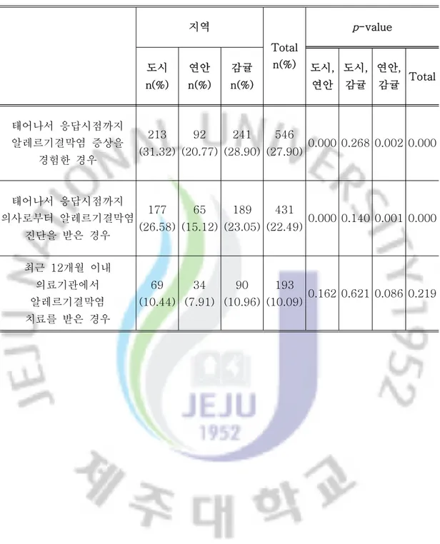 Table 6. Prevalence of Allergic Conjunctivitis in Jeju Island 지역 Total n(%) p-value 도시 n(%) 연안 n(%) 감귤 n(%) 도시,연안 도시,감귤 연안,감귤 Total 태어나서 응답시점까지 알레르기결막염 증상을 경험한 경우 213 (31.32) 92 (20.77) 241 (28.90) 546 (27.90) 0.000 0.268 0.002 0.000 태어나서 응답시점까지 의사로부터 알레르기