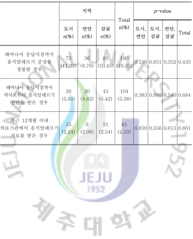 Table 7. Prevalence of Food Allergy in Jeju Island 지역 Total n(%) p-value 도시 n(%) 연안 n(%) 감귤 n(%) 도시,연안 도시,감귤 연안,감귤 Total 태어나서 응답시점까지 음식알레르기 증상을 경험한 경우 73 (11.23) 36 (8.76) 81 (10.45) 190 (10.35) 0.196 0.851 0.352 0.433 태어나서 응답시점까지 의사로부터 음식알레르기 진단을 받은 경우 39